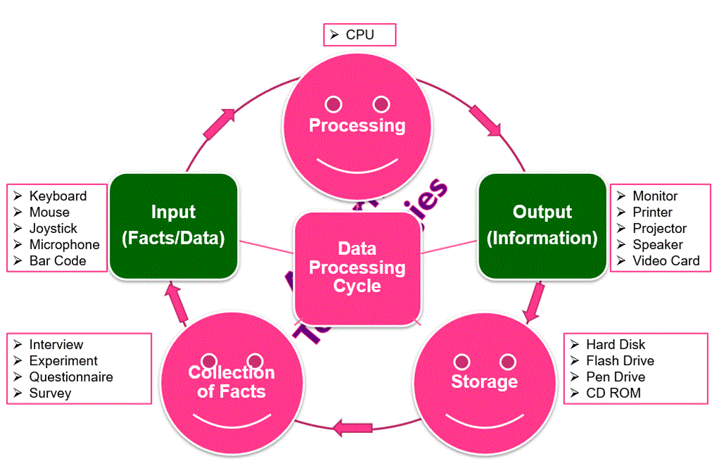 SS1-Data-Processing-1st-Term - Generations & Classification of Computer